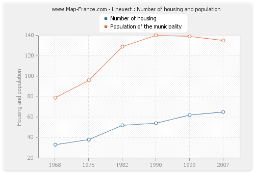 Linexert : Number of housing and population