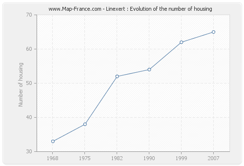 Linexert : Evolution of the number of housing