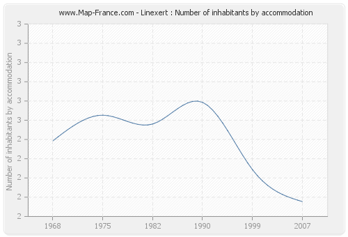 Linexert : Number of inhabitants by accommodation