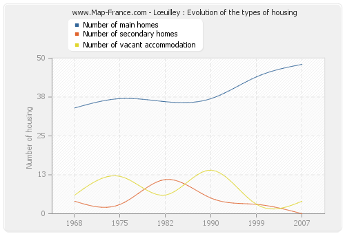 Lœuilley : Evolution of the types of housing