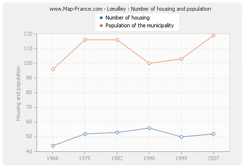 Lœuilley : Number of housing and population