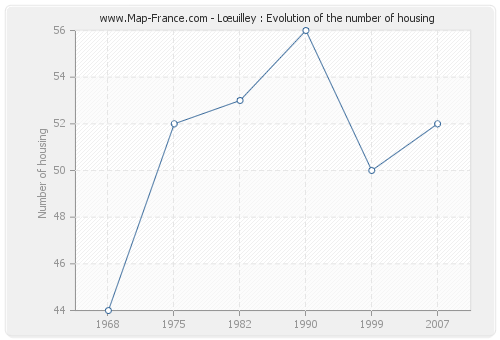 Lœuilley : Evolution of the number of housing