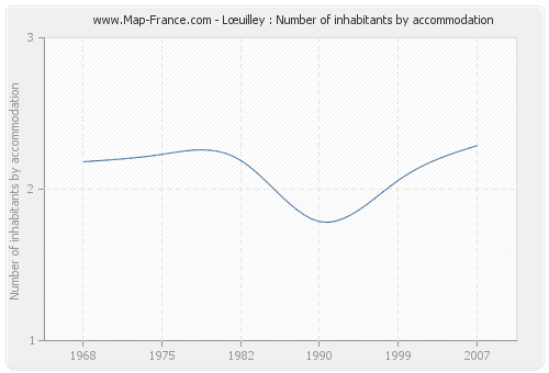 Lœuilley : Number of inhabitants by accommodation
