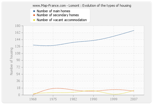 Lomont : Evolution of the types of housing