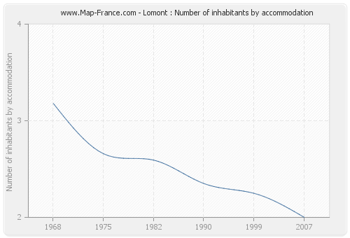 Lomont : Number of inhabitants by accommodation