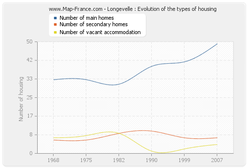 Longevelle : Evolution of the types of housing