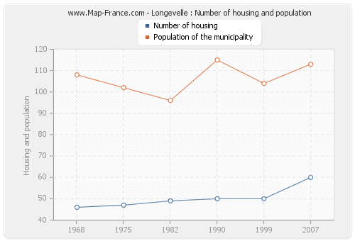Longevelle : Number of housing and population