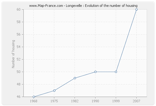 Longevelle : Evolution of the number of housing