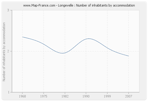 Longevelle : Number of inhabitants by accommodation