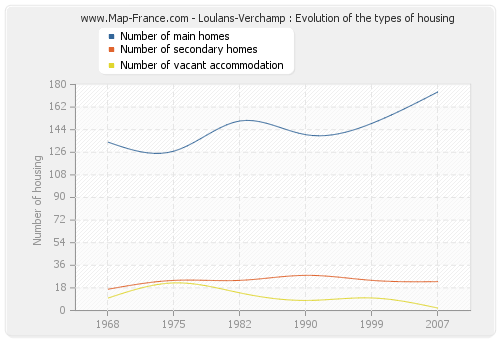 Loulans-Verchamp : Evolution of the types of housing