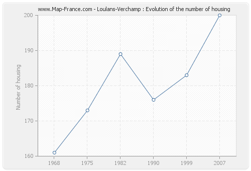 Loulans-Verchamp : Evolution of the number of housing