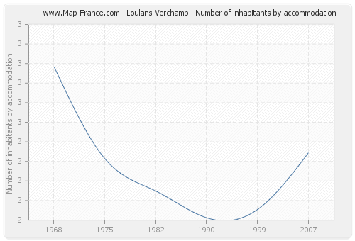 Loulans-Verchamp : Number of inhabitants by accommodation