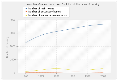 Lure : Evolution of the types of housing