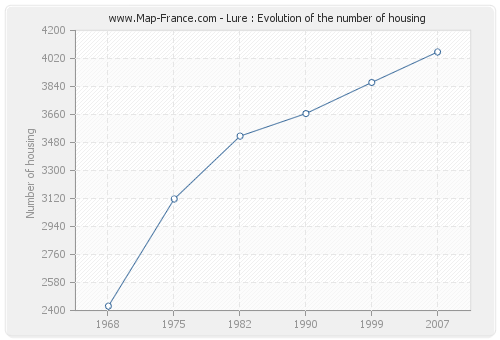 Lure : Evolution of the number of housing