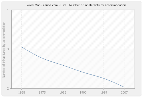 Lure : Number of inhabitants by accommodation