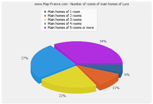 Number of rooms of main homes of Lure