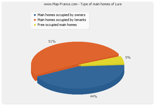 Type of main homes of Lure