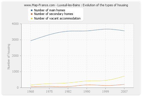 Luxeuil-les-Bains : Evolution of the types of housing