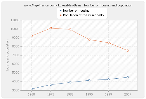 Luxeuil-les-Bains : Number of housing and population