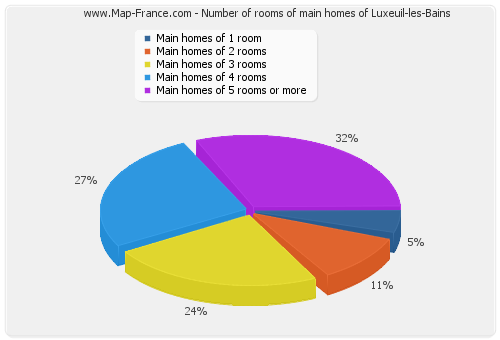Number of rooms of main homes of Luxeuil-les-Bains