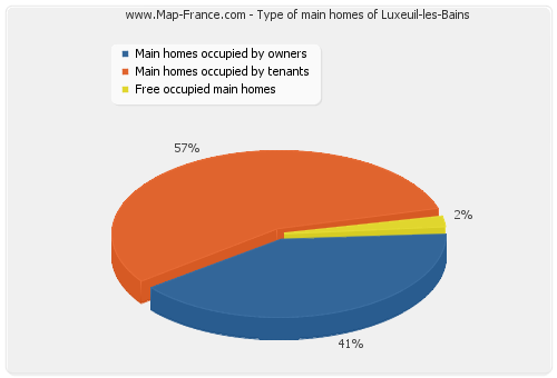 Type of main homes of Luxeuil-les-Bains