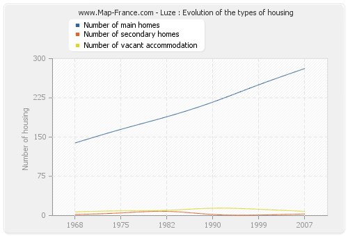 Luze : Evolution of the types of housing