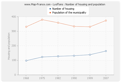 Lyoffans : Number of housing and population