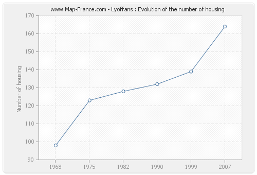 Lyoffans : Evolution of the number of housing