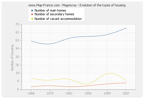 Magnivray : Evolution of the types of housing