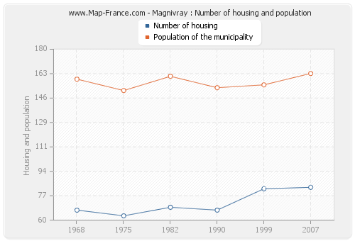 Magnivray : Number of housing and population