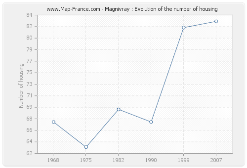 Magnivray : Evolution of the number of housing