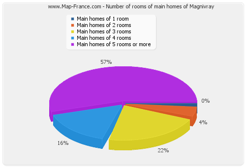 Number of rooms of main homes of Magnivray
