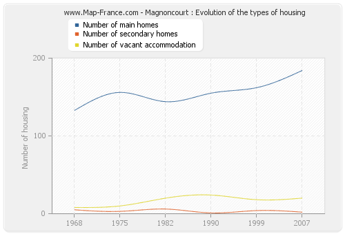 Magnoncourt : Evolution of the types of housing