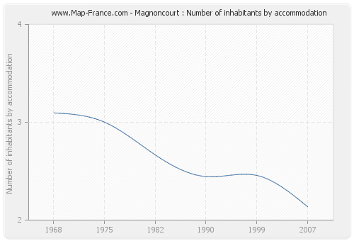 Magnoncourt : Number of inhabitants by accommodation