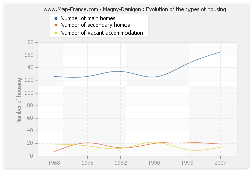 Magny-Danigon : Evolution of the types of housing