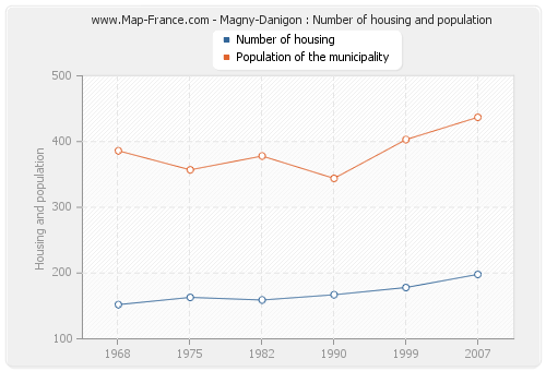 Magny-Danigon : Number of housing and population