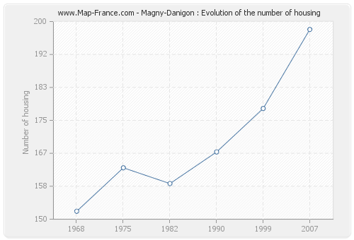 Magny-Danigon : Evolution of the number of housing