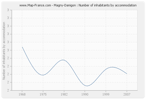 Magny-Danigon : Number of inhabitants by accommodation