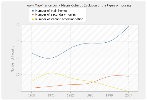 Magny-Jobert : Evolution of the types of housing