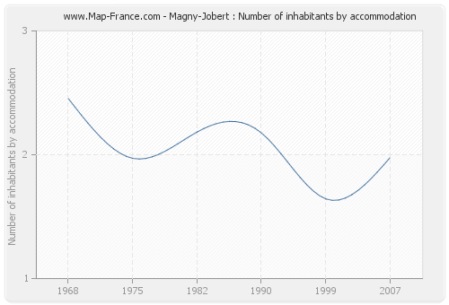 Magny-Jobert : Number of inhabitants by accommodation