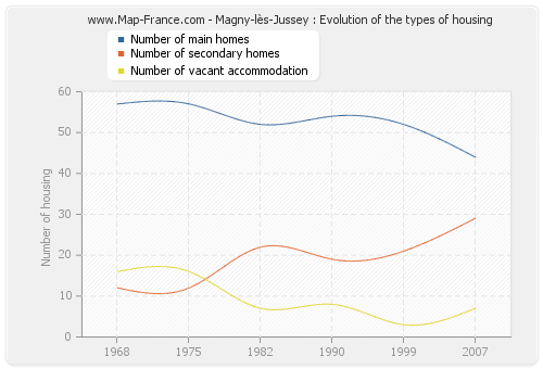 Magny-lès-Jussey : Evolution of the types of housing