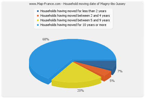 Household moving date of Magny-lès-Jussey