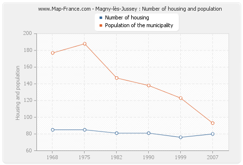 Magny-lès-Jussey : Number of housing and population