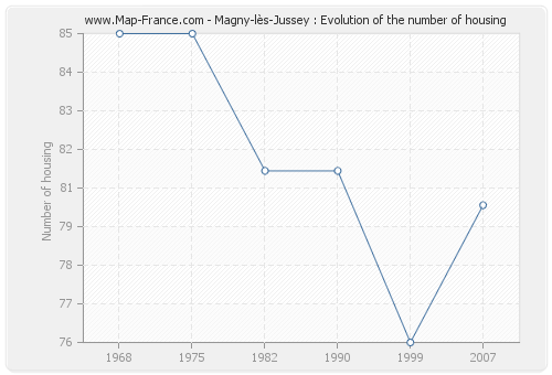 Magny-lès-Jussey : Evolution of the number of housing