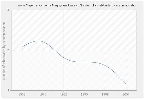 Magny-lès-Jussey : Number of inhabitants by accommodation