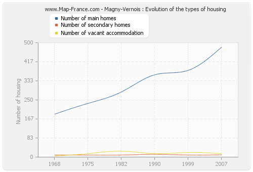 Magny-Vernois : Evolution of the types of housing