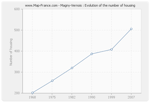 Magny-Vernois : Evolution of the number of housing