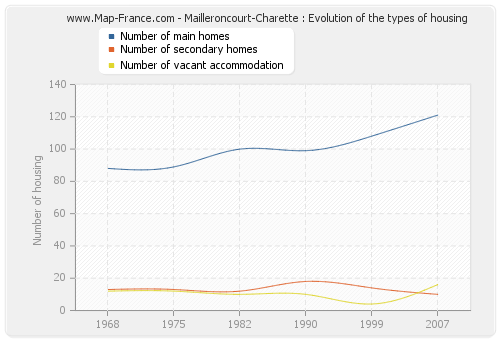 Mailleroncourt-Charette : Evolution of the types of housing