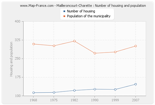 Mailleroncourt-Charette : Number of housing and population