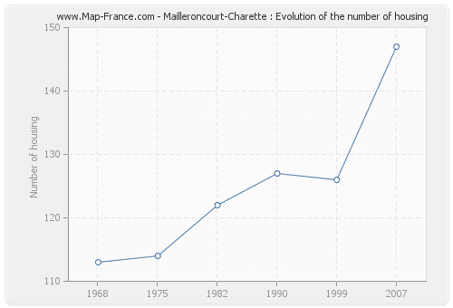 Mailleroncourt-Charette : Evolution of the number of housing